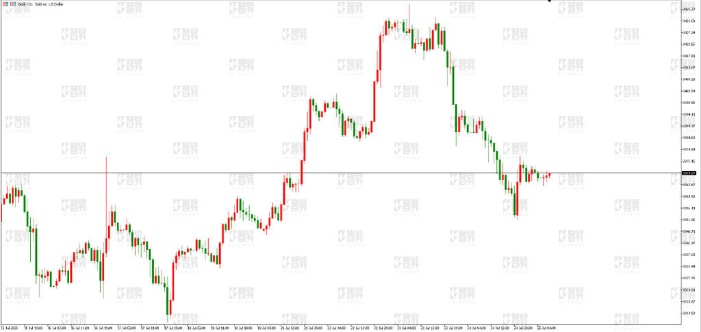 智昇黄金原油分析:经济保持韧性 金价受挫下行