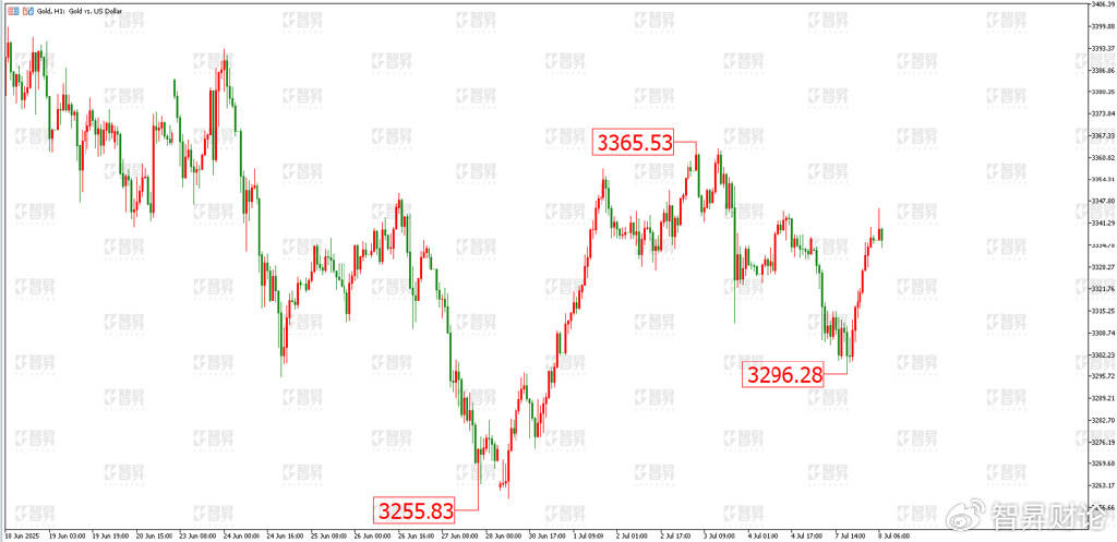智昇黄金原油分析：贸易期限临近 黄金V型反转