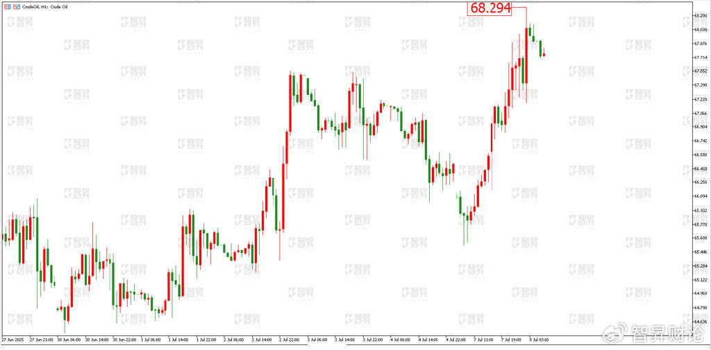 智昇黄金原油分析:贸易期限临近 黄金V型反转