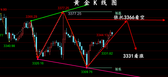 金油神策：7.18晚间黄金、原油走势分析、操作建议
