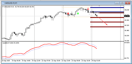 FPG 财盛国际:今日技术分析|黄金|白银|欧元/美元|原油