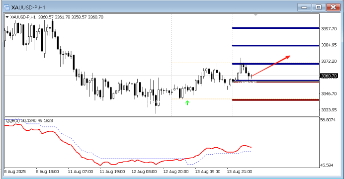 FPG 财盛国际：今日技术分析黄金|白银|欧元/美元|原油