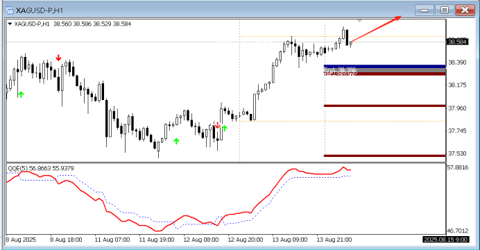 FPG 财盛国际:今日技术分析黄金|白银|欧元/美元|原油