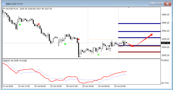 FPG财盛国际：今日技术分析黄金|白银|欧元/美元|原油