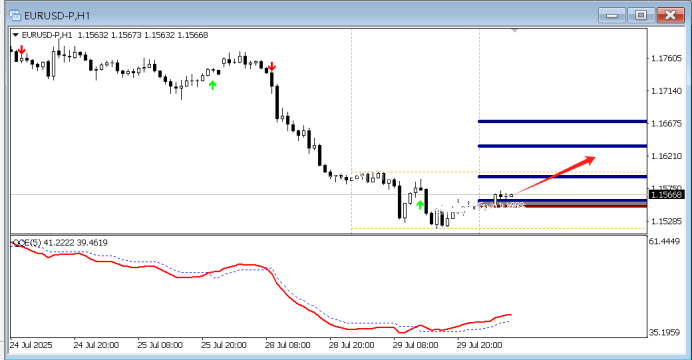 FPG财盛国际:今日技术分析黄金|白银|欧元/美元|原油