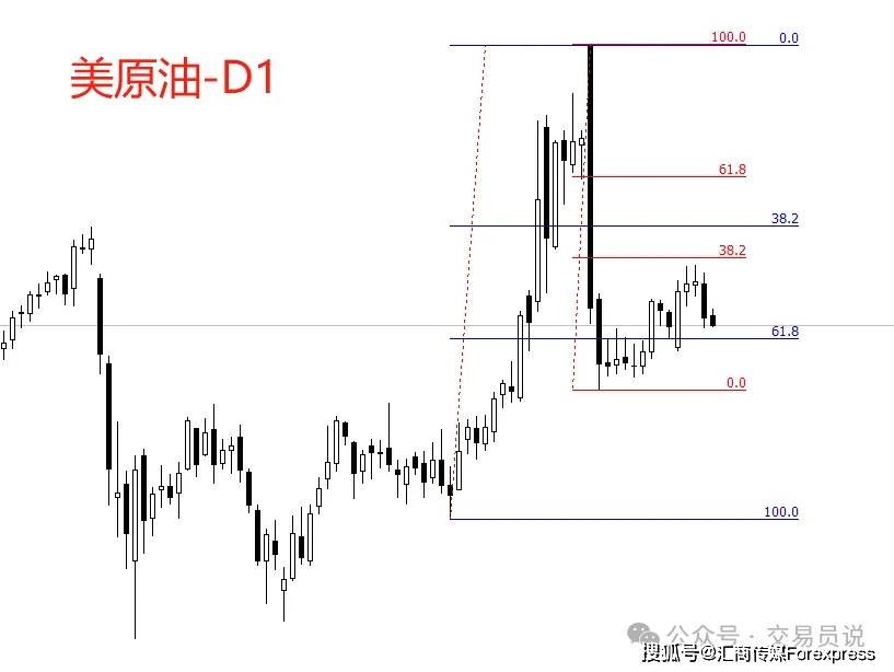 ATFX策略师:美原油处于短期多头趋势之中,长期趋势仍看空
