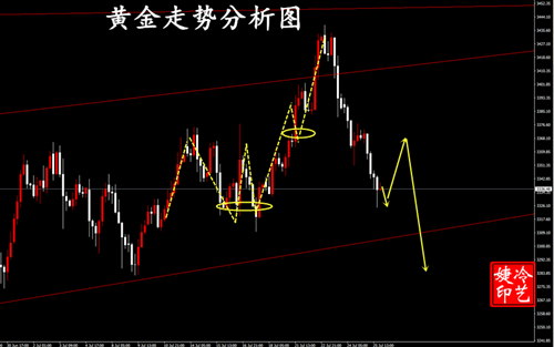 冷艺婕:7.27黄金原油周一趋势单分解