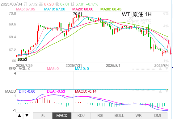 主次节奏:原油回顾下行趋势,日内测试前低
