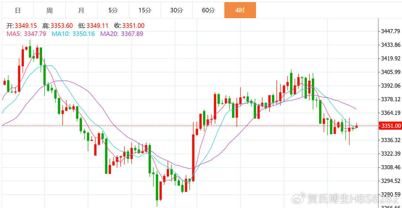 贺博生：8.13黄金原油今日行情涨跌趋势分析及最新多空操作建议指导