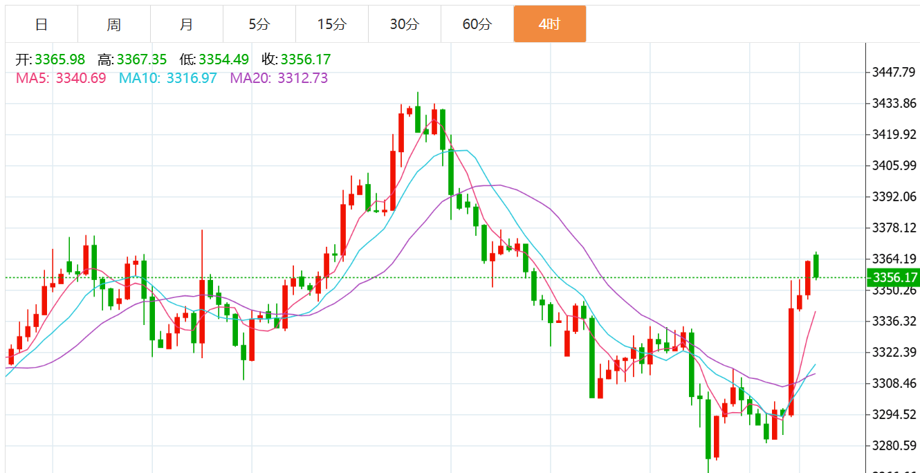 贺博生:8.4黄金原油今日行情涨跌趋势分析及周一最新多空操作建议
