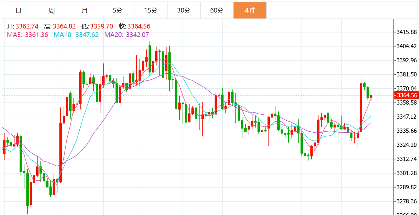贺博生：8.25黄金原油今日行情涨跌趋势分析及周一最新操作建议指导