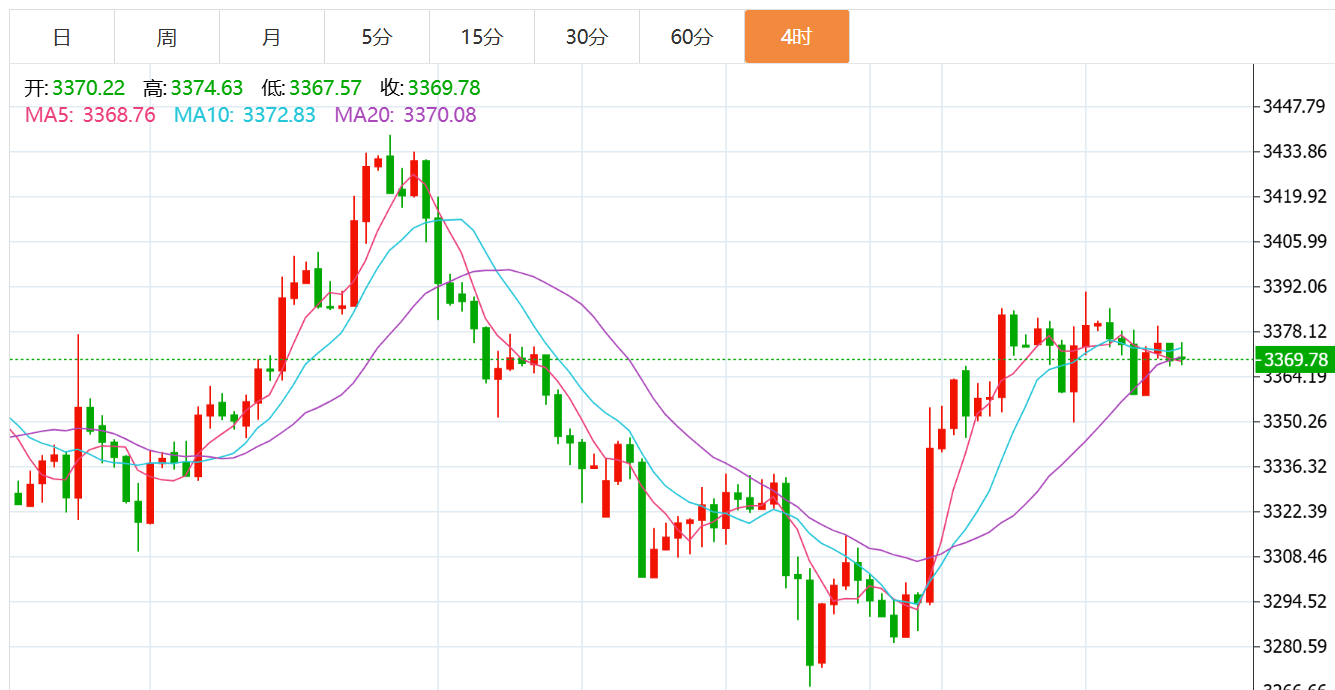 贺博生:8.7黄金原油今日行情涨跌趋势分析及最新独家多空操作建议