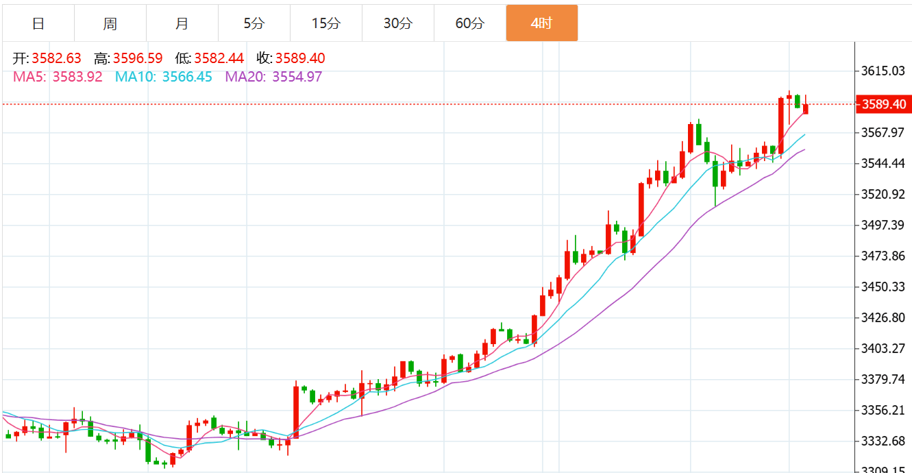 贺博生：9.8黄金原油今日行情涨跌趋势分析及周一最新独家操作建议