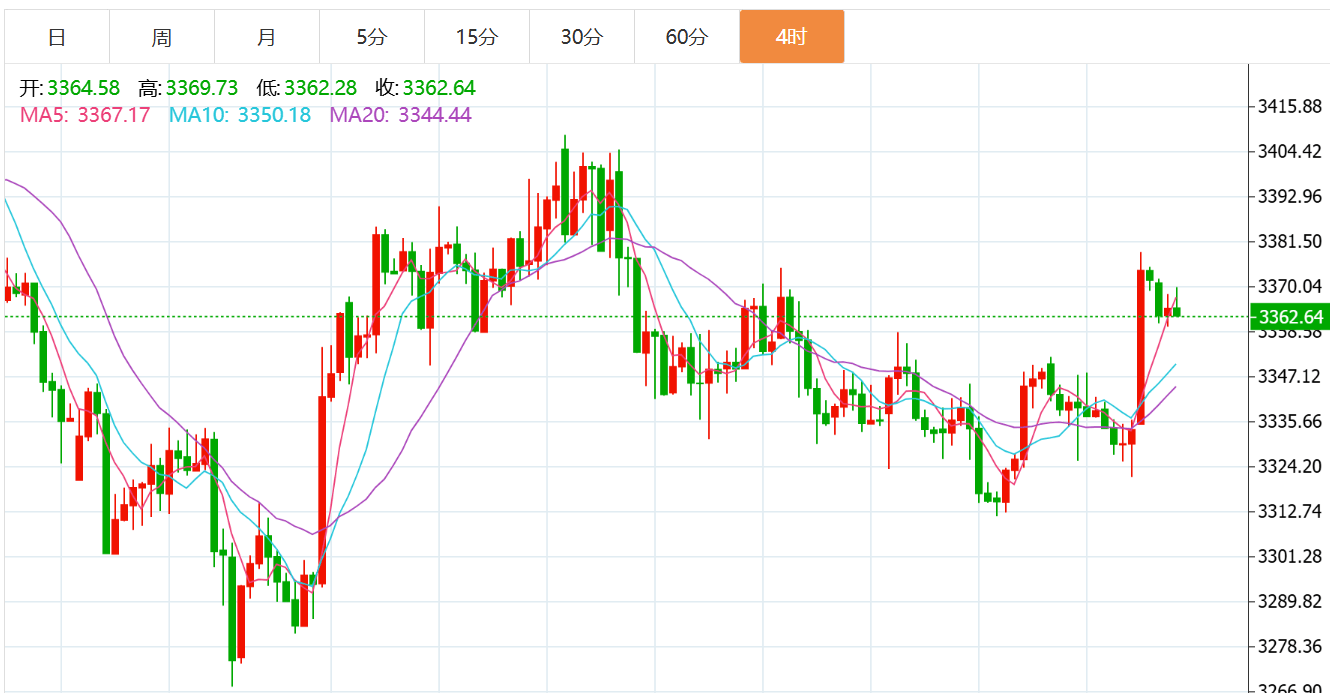 贺博生：8.25黄金原油晚间行情涨跌趋势分析及欧美盘最新操作建议