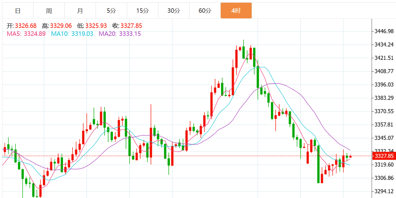 贺博生:7.30黄金原油今日行情涨跌趋势分析及最新独家多空操作建议