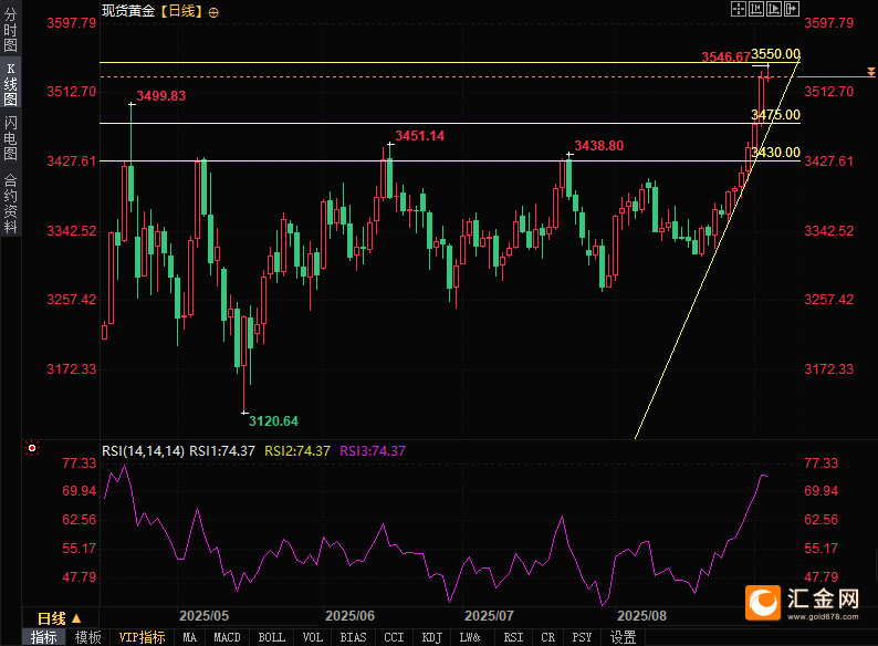 黄金原油还会涨!避险需求与产业驱动叠加,技术调整不改看涨趋势