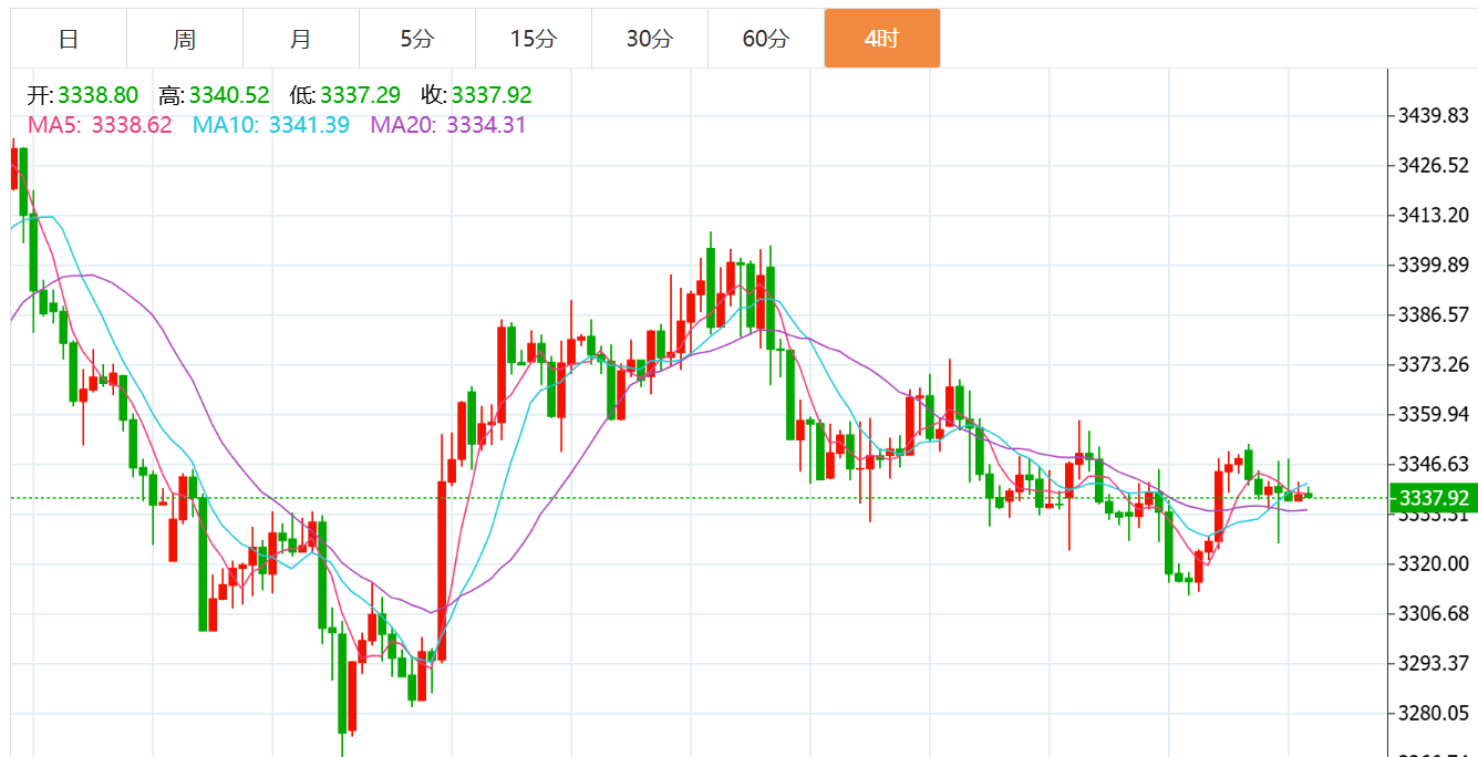 贺博生：8.22黄金原油今日行情涨跌趋势分析及最新多空操作建议指导