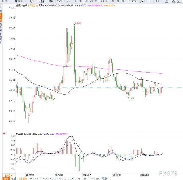 美原油连续反弹,等待EIA库存数据落地
