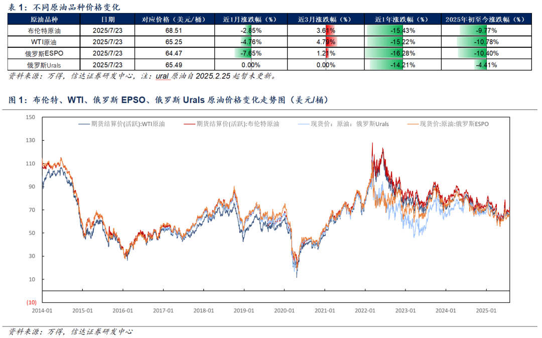 【信达能源】原油月报:EIA和IEA上调2025年供给预期
