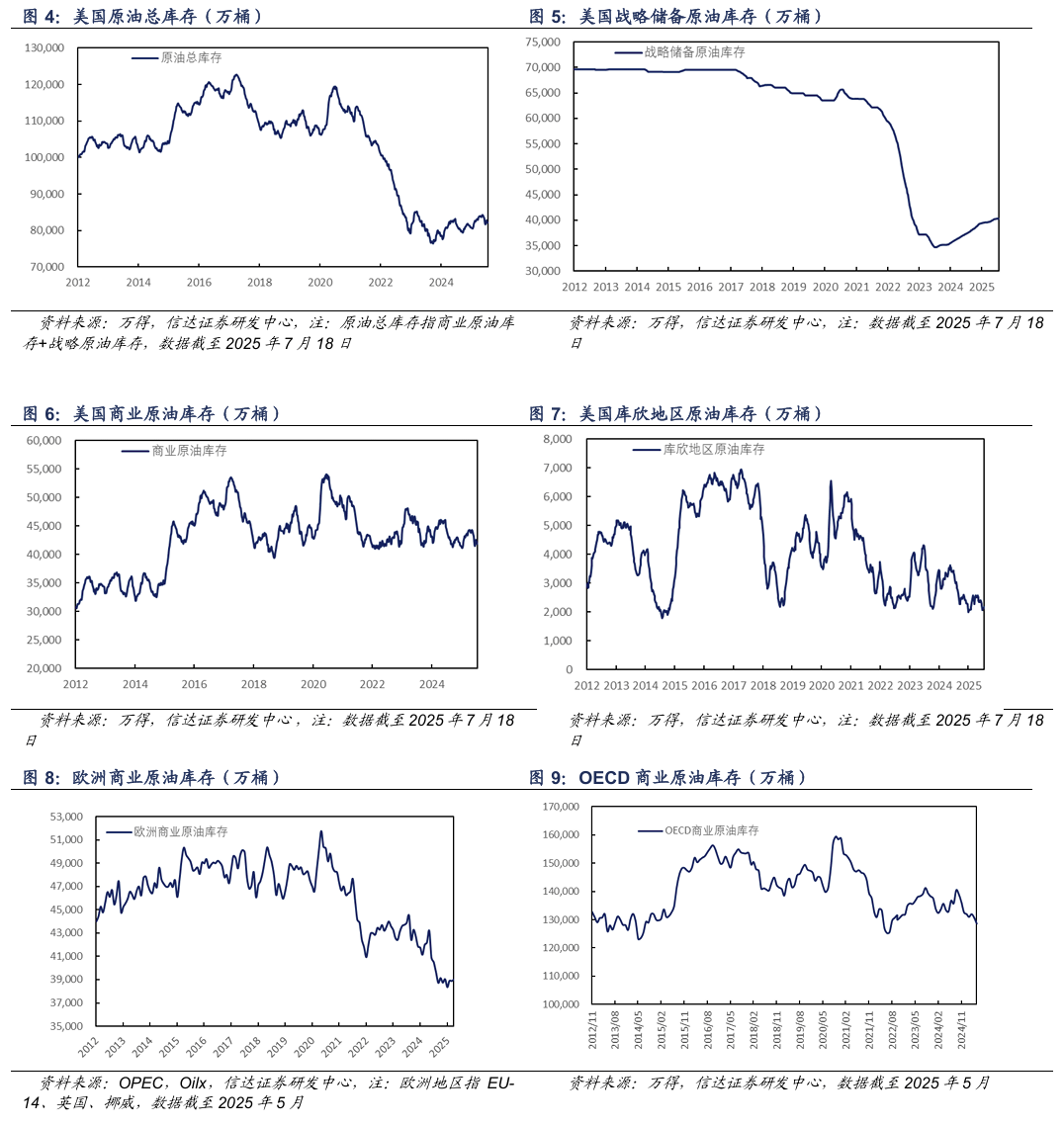 【信达能源】原油月报:EIA和IEA上调2025年供给预期