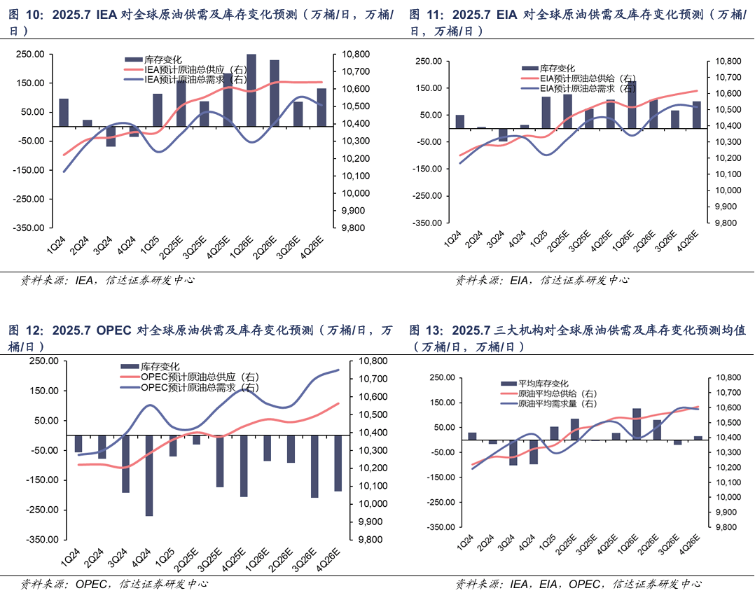 【信达能源】原油月报:EIA和IEA上调2025年供给预期