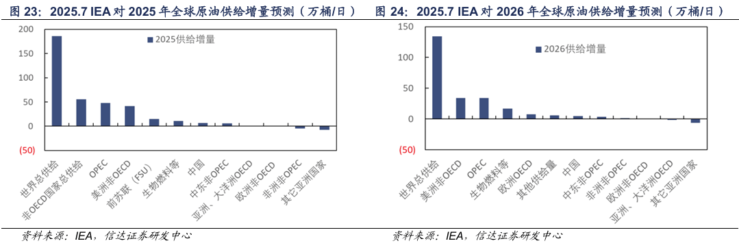 【信达能源】原油月报:EIA和IEA上调2025年供给预期
