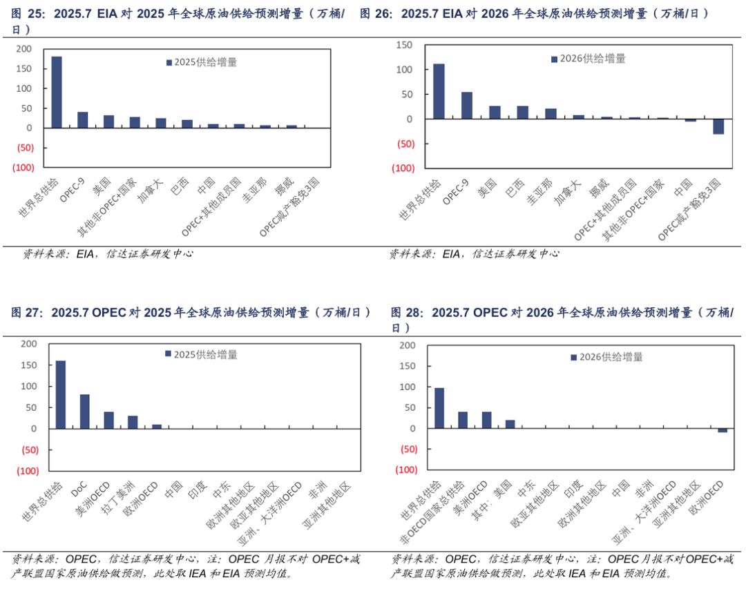 【信达能源】原油月报:EIA和IEA上调2025年供给预期