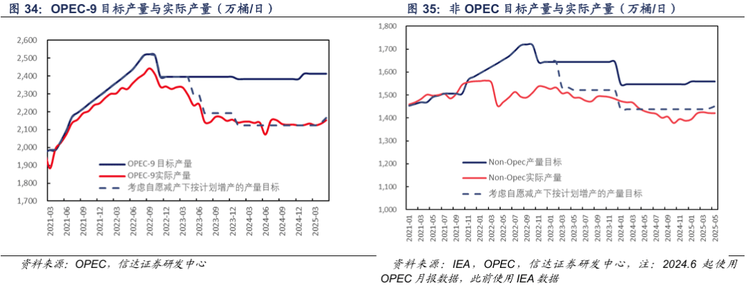 【信达能源】原油月报:EIA和IEA上调2025年供给预期