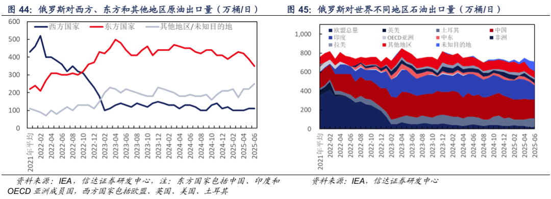 【信达能源】原油月报:EIA和IEA上调2025年供给预期