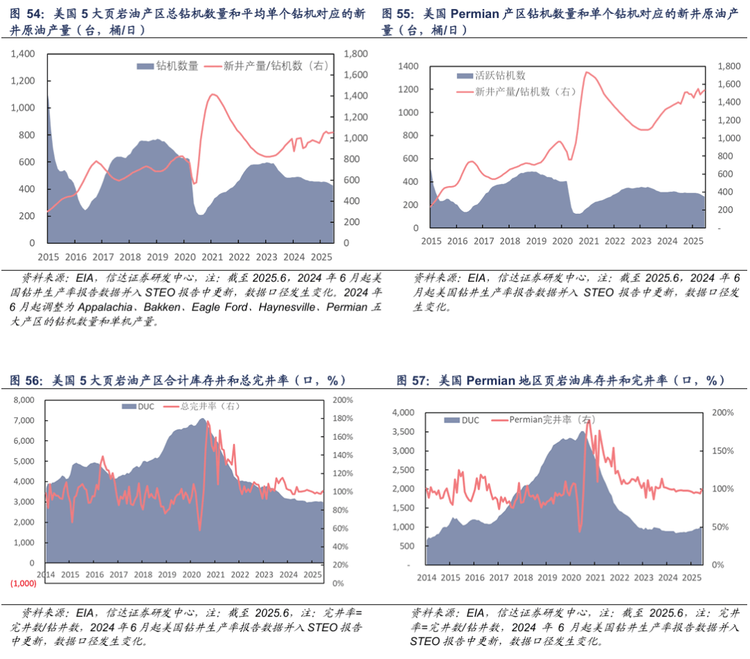 【信达能源】原油月报:EIA和IEA上调2025年供给预期