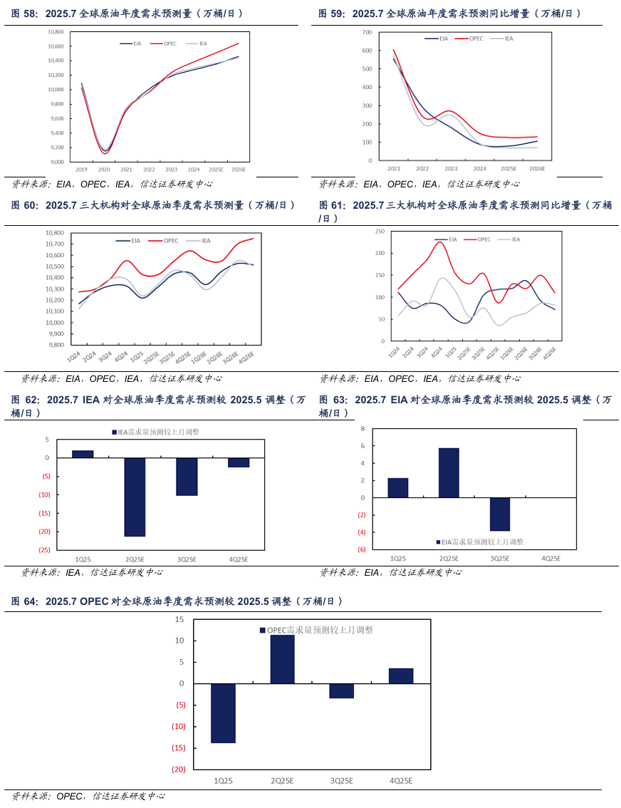 【信达能源】原油月报:EIA和IEA上调2025年供给预期