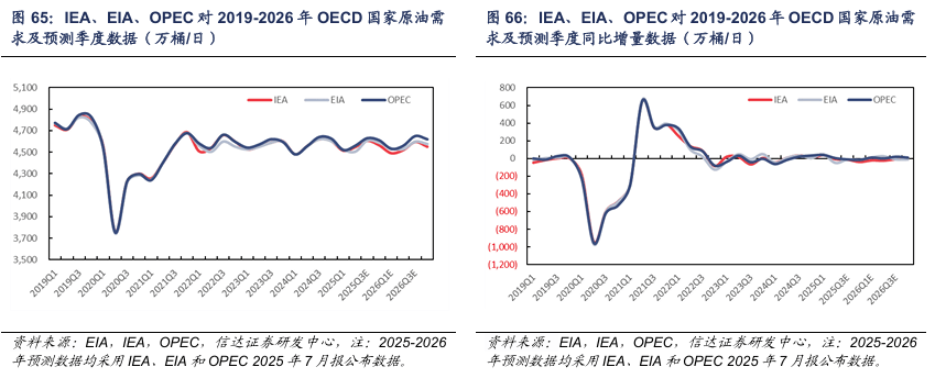 【信达能源】原油月报:EIA和IEA上调2025年供给预期