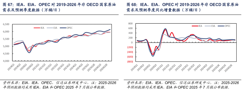 【信达能源】原油月报:EIA和IEA上调2025年供给预期