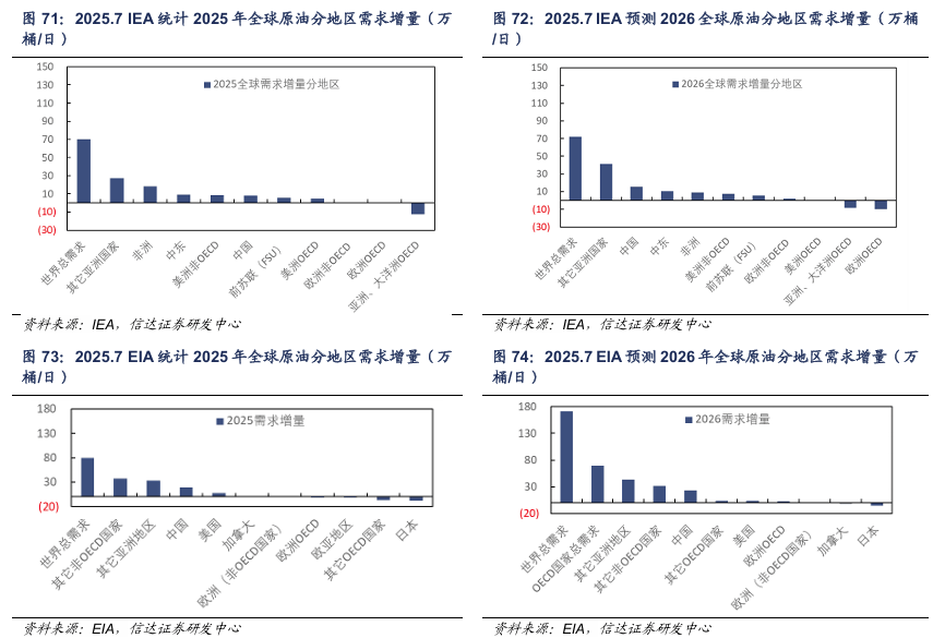 【信达能源】原油月报:EIA和IEA上调2025年供给预期
