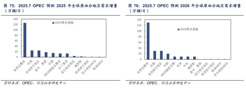 【信达能源】原油月报:EIA和IEA上调2025年供给预期