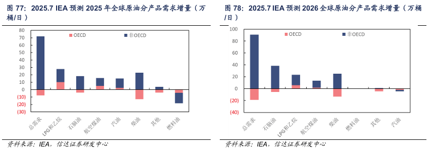 【信达能源】原油月报:EIA和IEA上调2025年供给预期