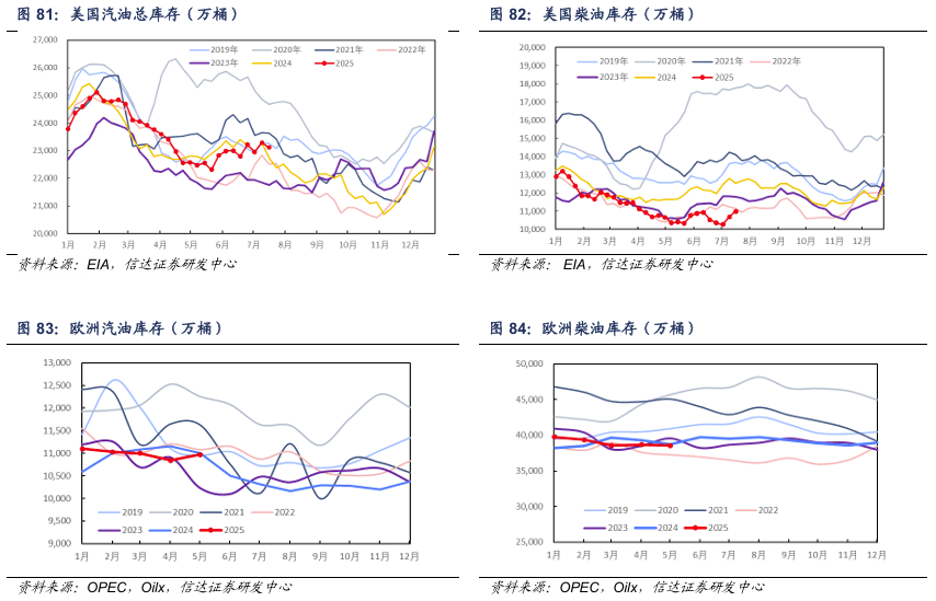 【信达能源】原油月报:EIA和IEA上调2025年供给预期