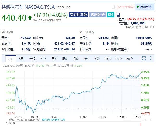 道指涨近300点,特斯拉市值一夜增超4000亿元!原油、黄金收涨!美国这一关键指标出炉,美联储官员发声......