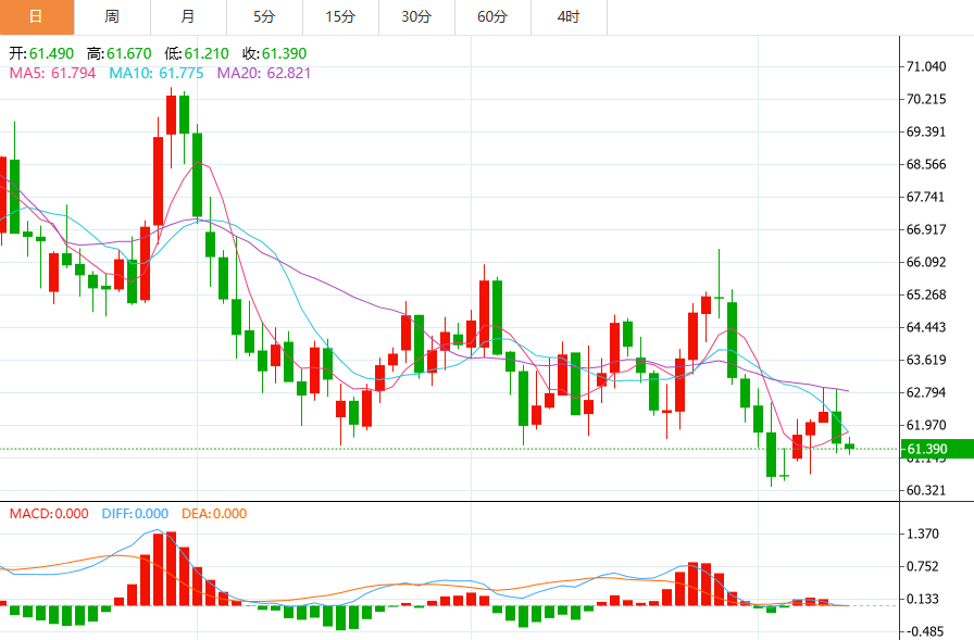 ETO Markets 市场洞察:60美元生死战!技术指标全线看空,原油多头已集体“投降”?