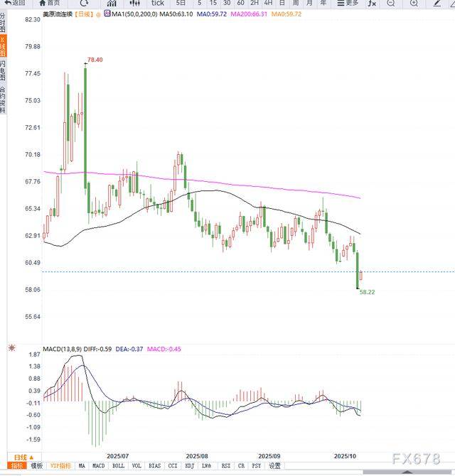 原油交易提醒:全球贸易情绪反复,WTI重返60美元附近