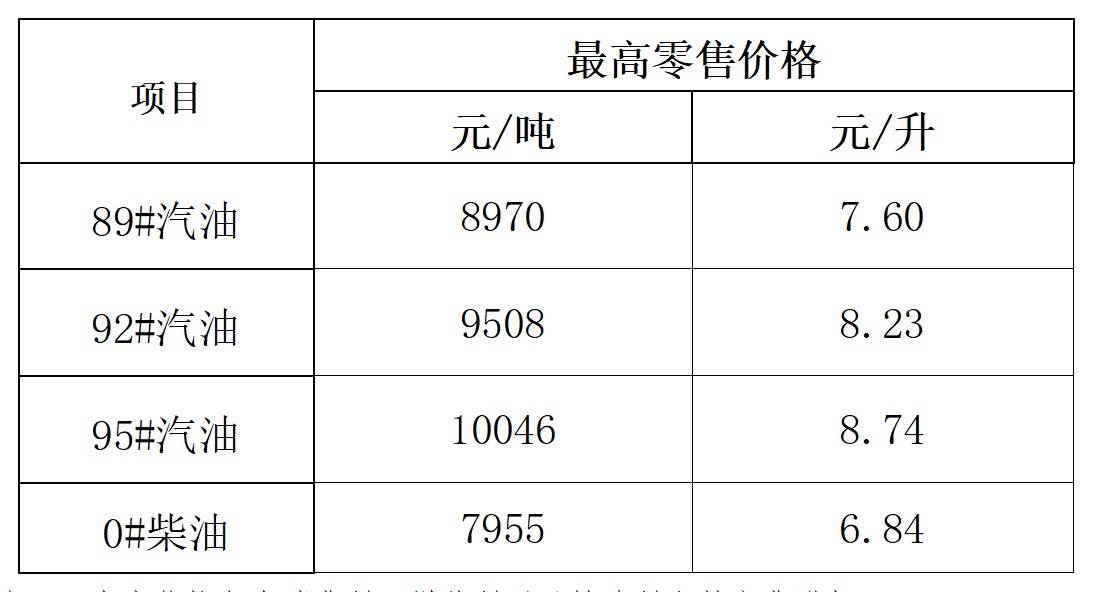海南省成品油价格下调 95＃汽油8．74 元／升