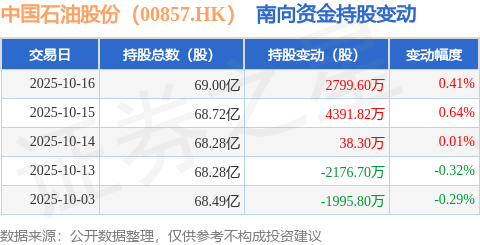 中国石油股份（00857.HK）：10月16日南向资金增持2799.6万股