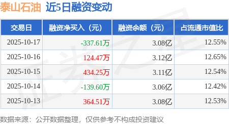 泰山石油:10月17日融资买入998.76万元,融资融券余额3.08亿元