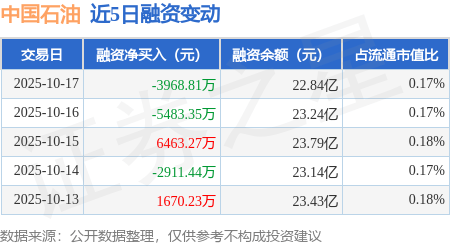 中国石油：10月17日融券卖出14.15万股，融资融券余额22.99亿元