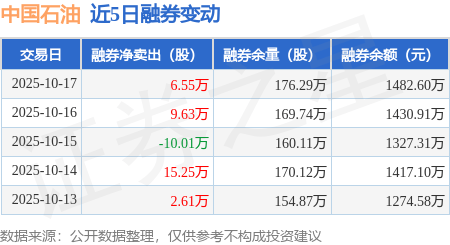 中国石油:10月17日融券卖出14.15万股,融资融券余额22.99亿元