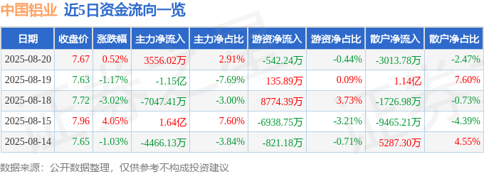 股票行情快报:中国铝业(601600)8月20日主力资金净买入3556.02万元