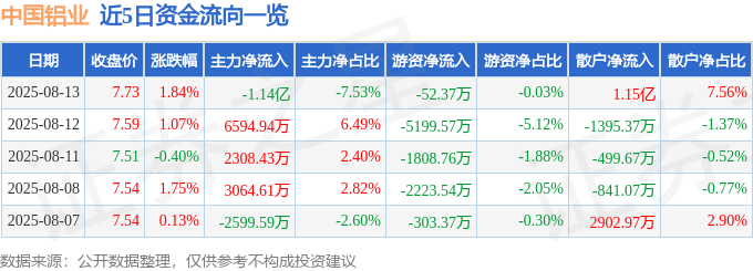 股票行情快报：中国铝业（601600）8月13日主力资金净卖出1.14亿元
