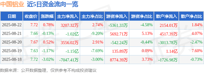 股票行情快报：中国铝业（601600）8月22日主力资金净买入3207.32万元