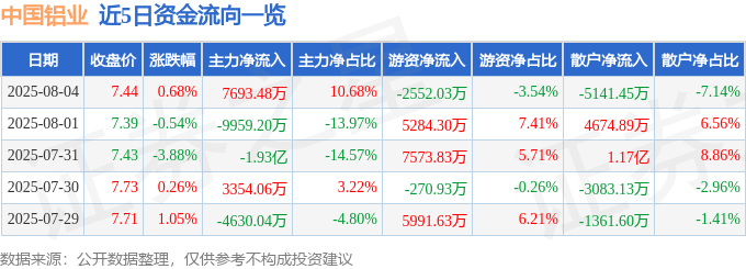 股票行情快报:中国铝业(601600)8月4日主力资金净买入7693.48万元