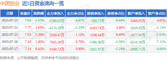 股票行情快报：中国铝业（601600）7月23日主力资金净卖出5789.22万元